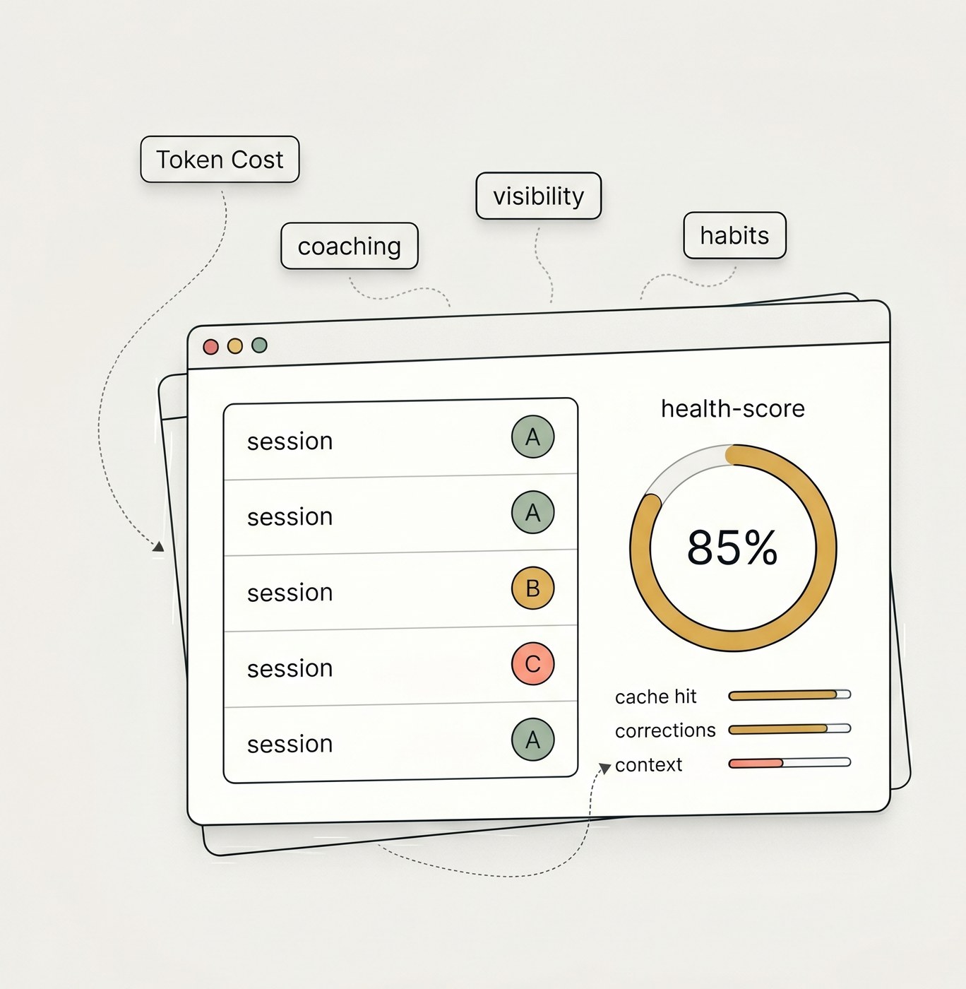 Editorial illustration of a ClaudeSense dashboard window — a list of sessions with A/B/C health grades, a health-score ring at 85%, and cache hit, corrections, and context metrics — surrounded by labelled chips for Token Cost, Coaching, Visibility, and Habits
