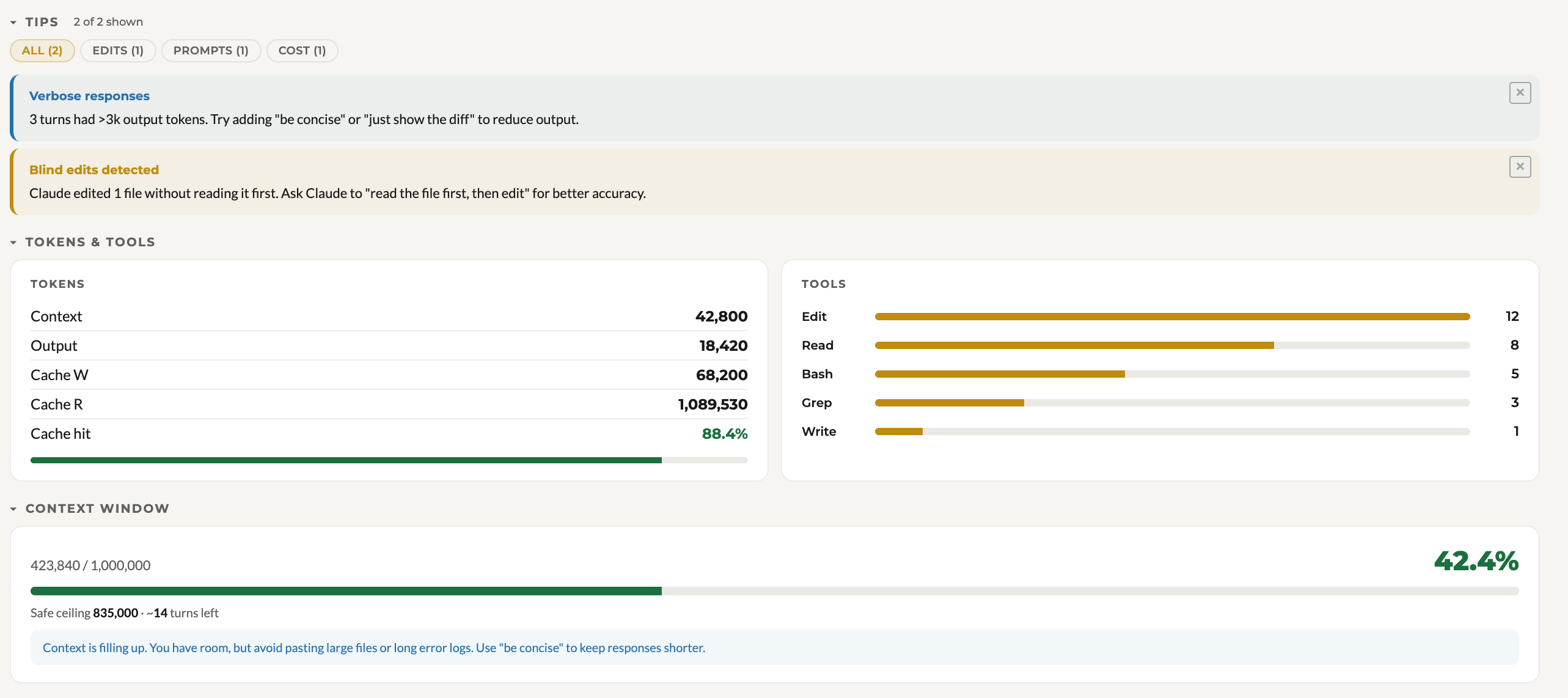 Tips panel showing two suggestions — verbose responses and blind edits detected — followed by token and tool breakdown panels with cache hit rate at 88.4%, and a context window bar at 42.4% full